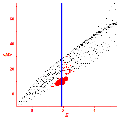Peres lattice <M>